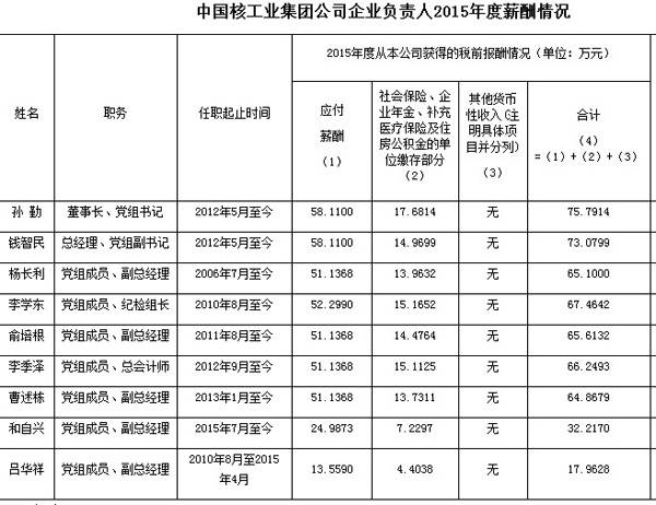 央企薪酬BG大游调查：中石油部级干部年薪普通职工25万，年薪3万